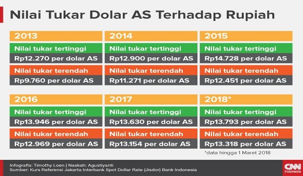 Rupiah Terus Meradang
